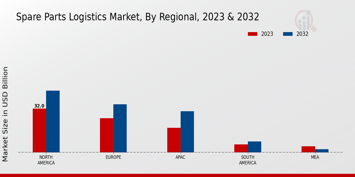 Spare Parts Logistics Market Regional Insights