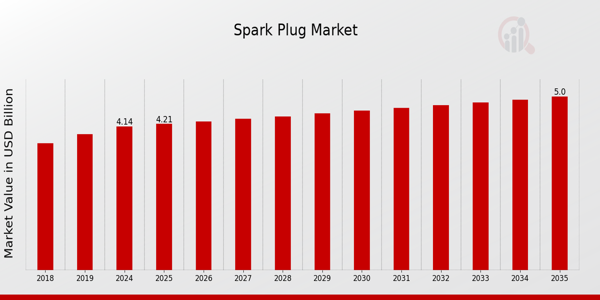Spark Plug Market Chart Overview