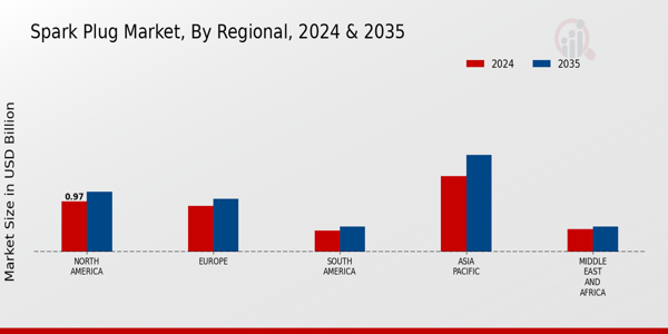 Spark Plug Market Regional Insights Overview