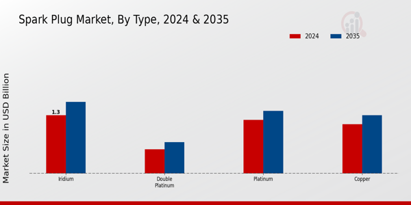 Spark Plug Market Type Insights Overview