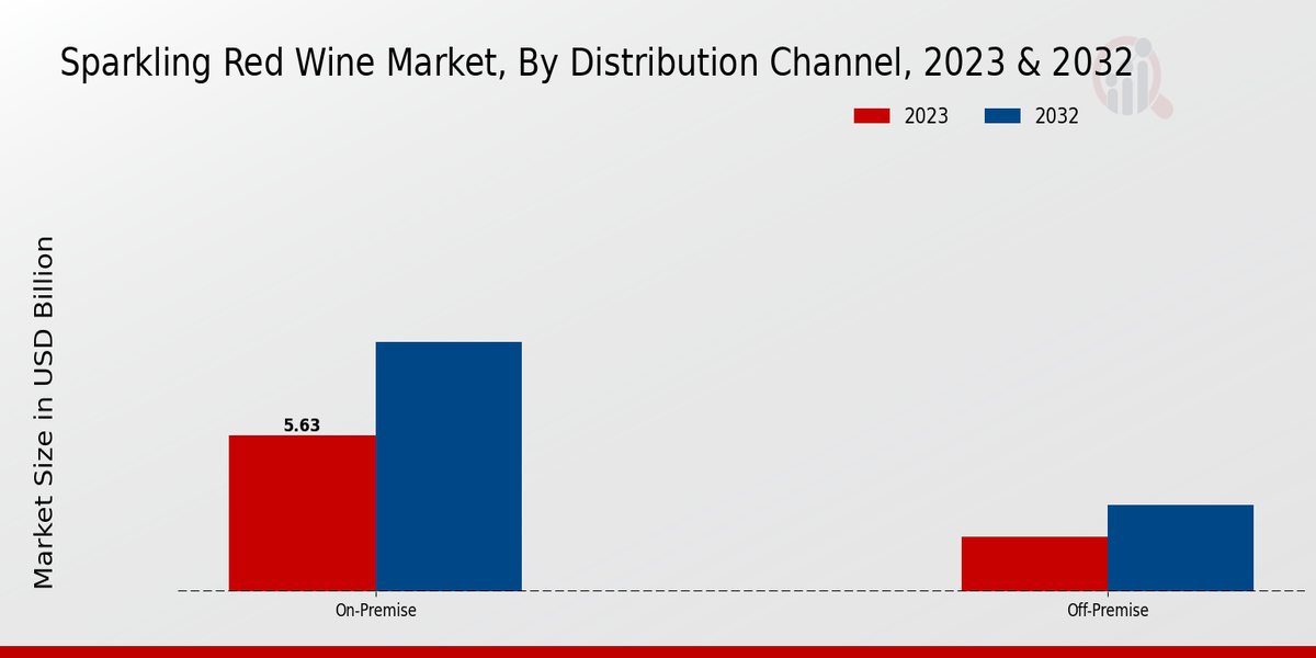 Sparkling Red Wine Market By Distribution Channel