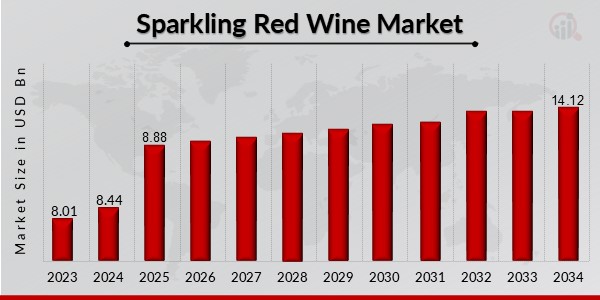 Sparkling Red Wine Market Overview