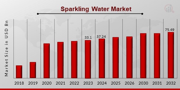 Sparkling Water Market Overview