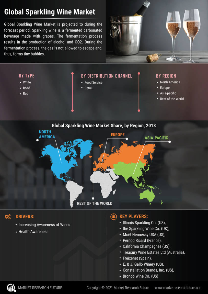 Sparkling Wine Market