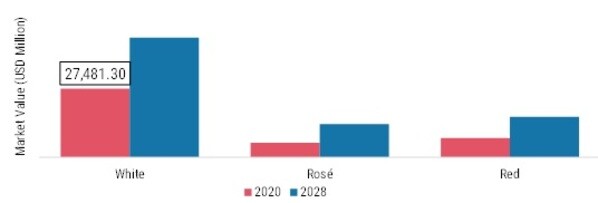 Sparkling Wine Market, by Category, 2020 & 2028 