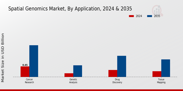 Spatial Genomics Market Segment