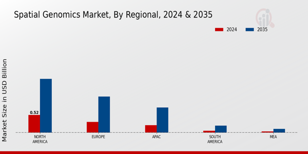 Spatial Genomics Market Region