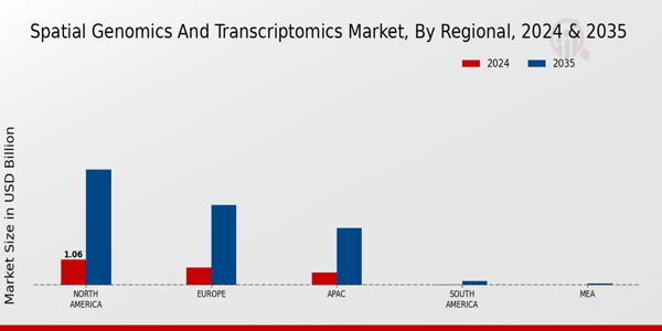 Spatial Genomics And Transcriptomic Market Region