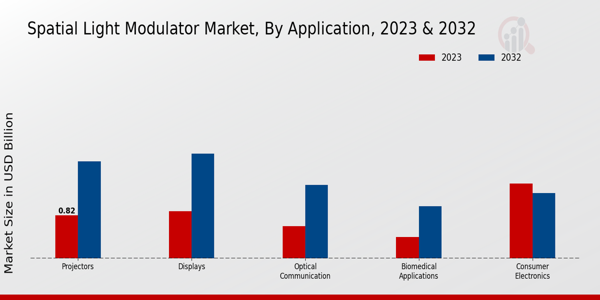 Spatial Light Modulator Market Application Insights