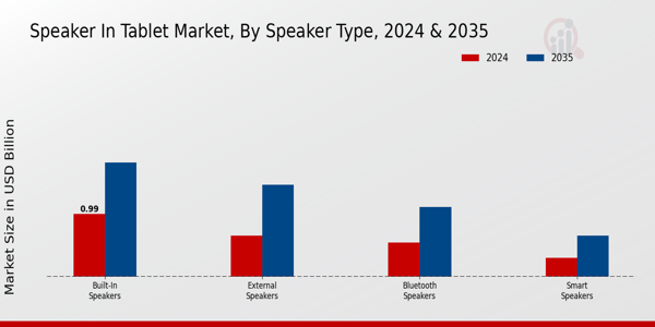 Speaker In Tablet Market Segment