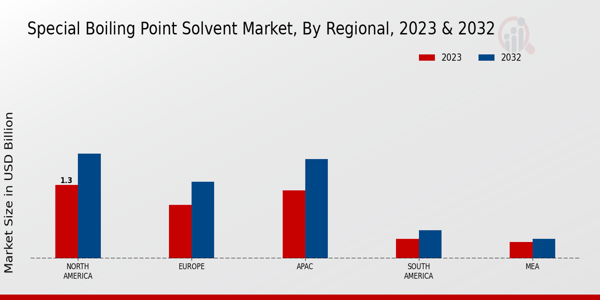 Special Boiling Point Solvent Market Regional Insights