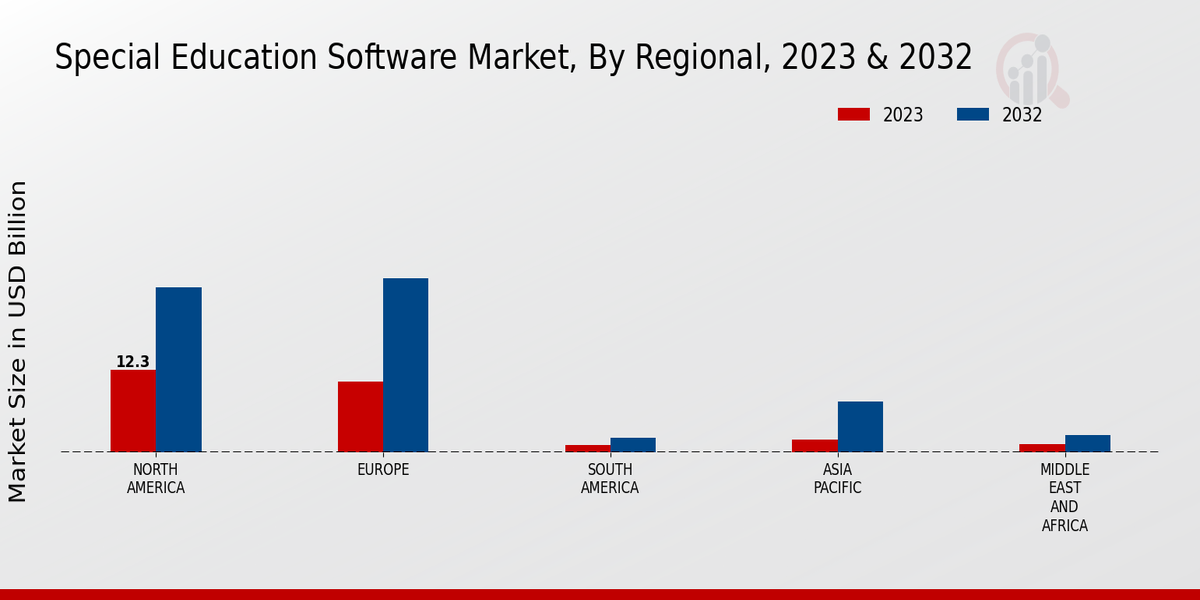 Special Education Software Market Regional Insights