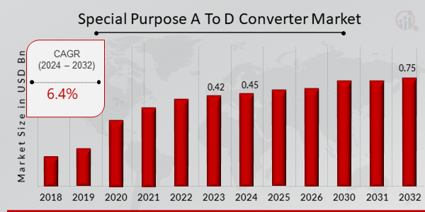 Global Special Purpose A To D Converter Market Overview