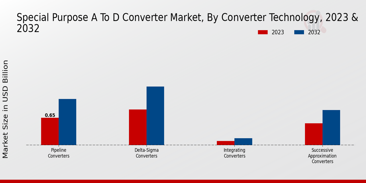 Subscription Billing Management Market Billing Model Insights