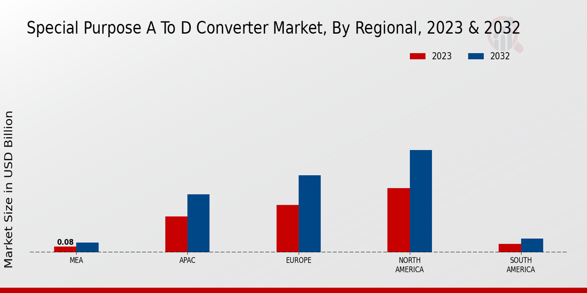 Subscription Billing Management Market Regional Insights