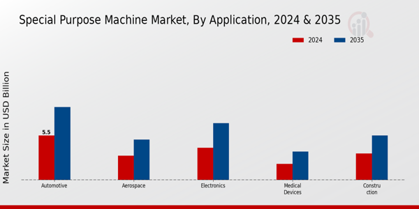 Special Purpose Machine Market Application Insights  