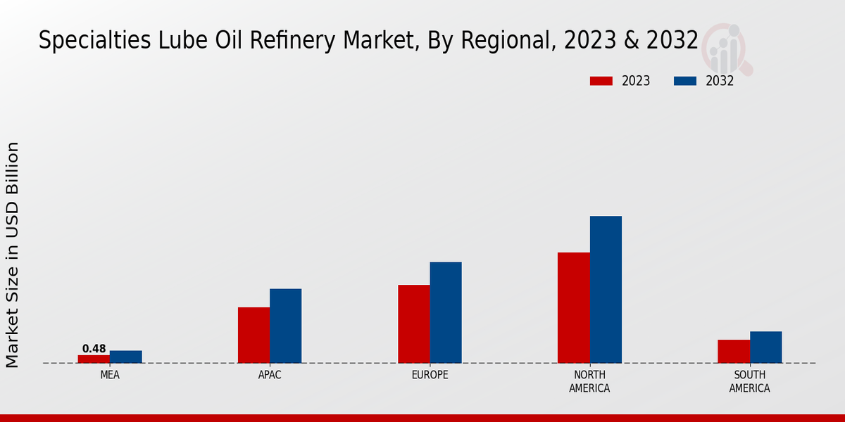 Specialties Lube Oil Refinery Market Regional Insights