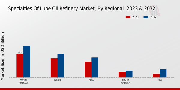 Specialties of Lube Oil Refinery Market Regional Insights