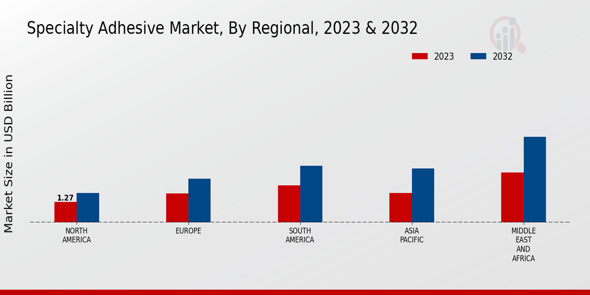 Specialty Adhesive Market Regional Insights  