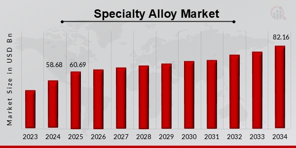 Specialty Alloy Market