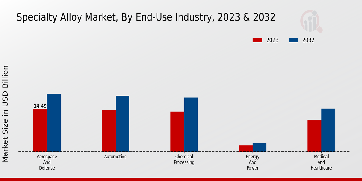 Specialty Alloy Market End-Use Industry Insights