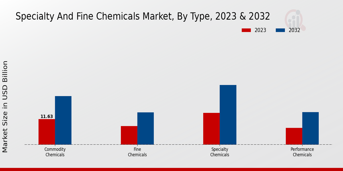 Specialty And Fine Chemicals Market Type Insights