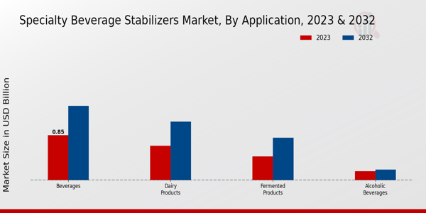 Specialty Beverage Stabilizers Market Application Insights   