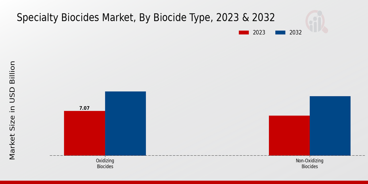 Specialty Biocides Market Biocide Type Insights