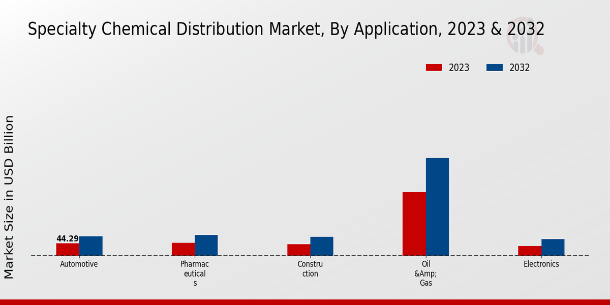 Specialty_Chemical_Distribution_Market_2