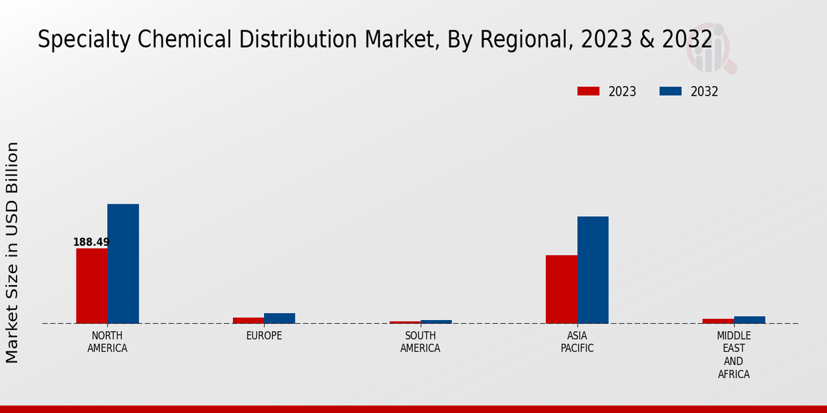 Specialty_Chemical_Distribution_Market_3