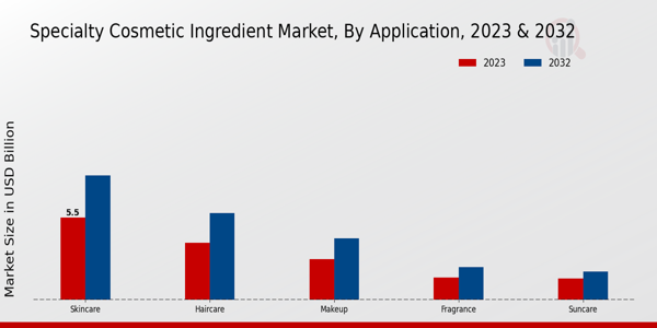 Specialty Cosmetic Ingredient Market Application Insights  