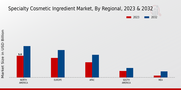 Specialty Cosmetic Ingredient Market Regional Insights  