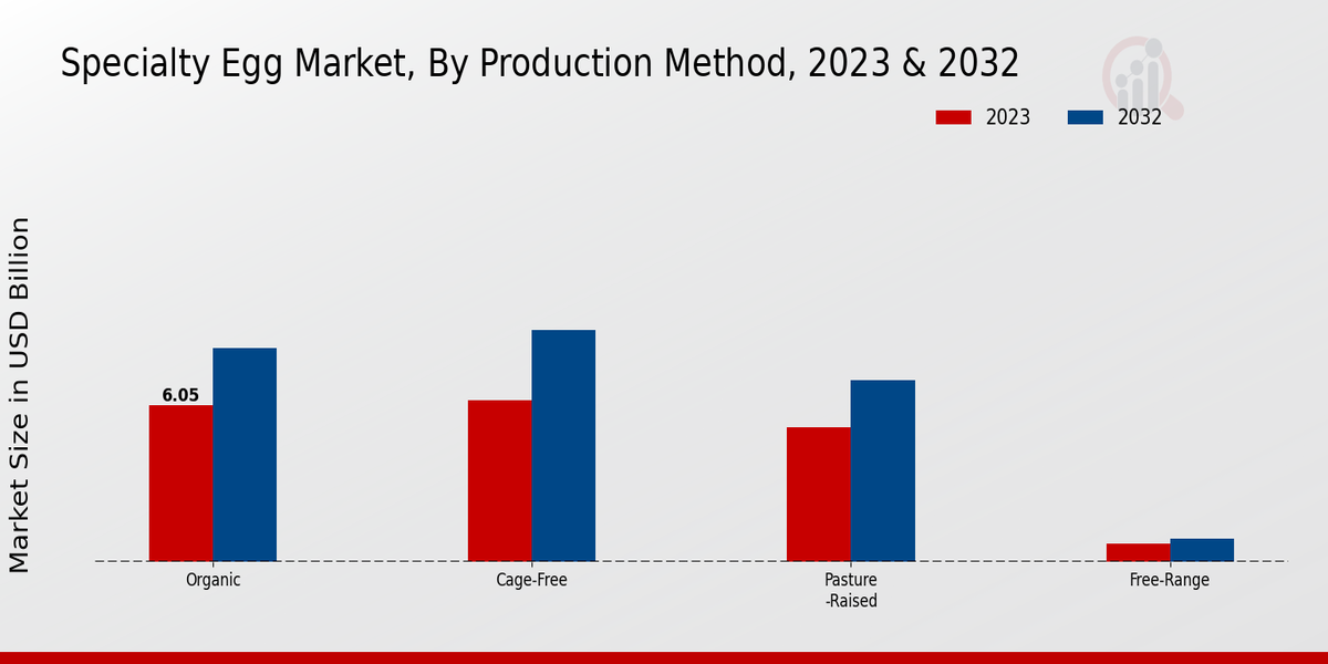 Specialty Egg Market By Production Method