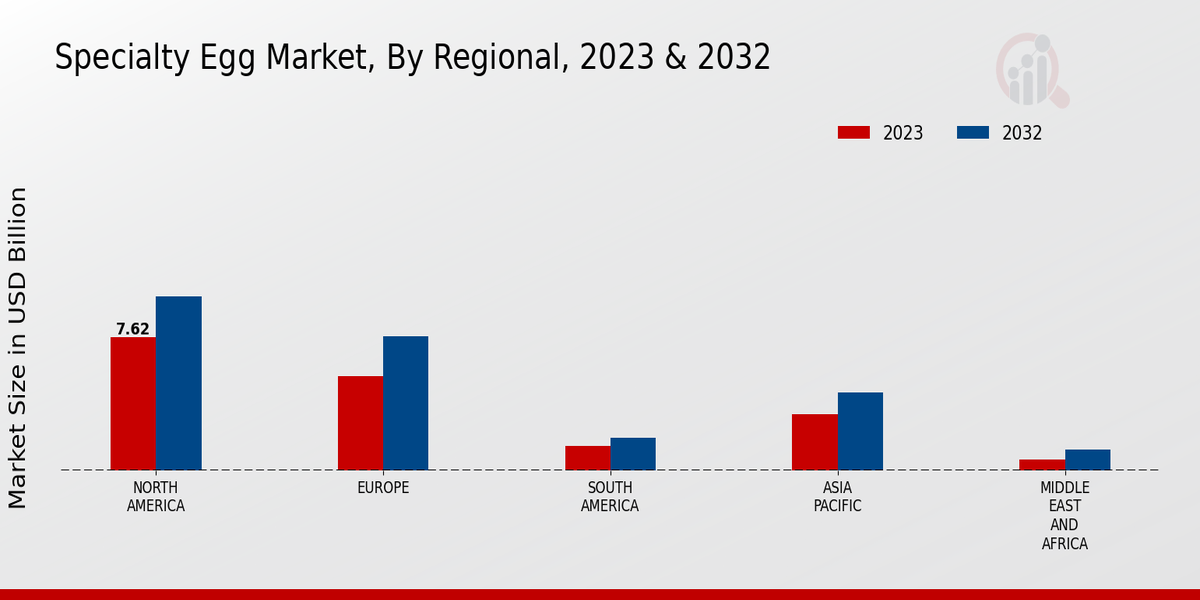 Specialty Egg Market By Regional