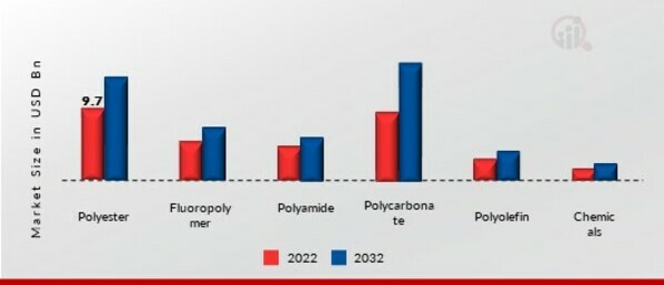 Specialty Films Market, by Materials, 2022 & 2032