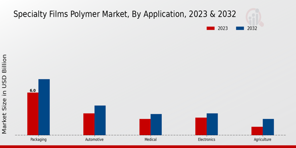 Specialty Films Polymer Market Application Insights