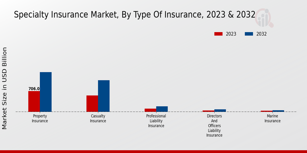 Specialty Insurance Market Type of Insurance Insights