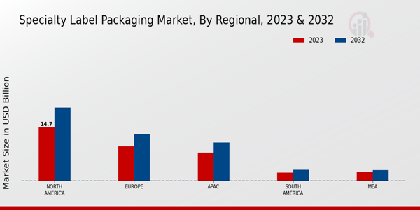 Specialty Label Packaging Market Regional Insights