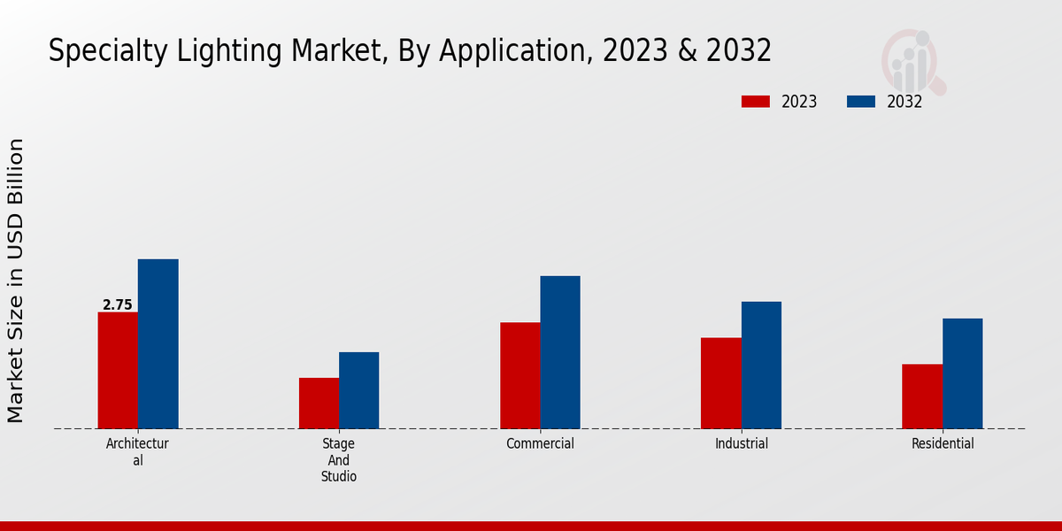 Specialty Lighting Market Application Insights