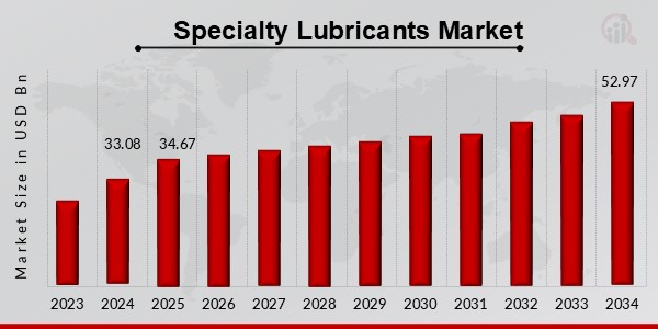 Specialty Lubricants Market