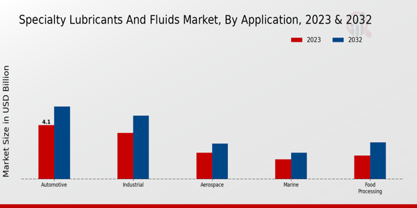 Specialty Lubricants and Fluids Market Application Insights