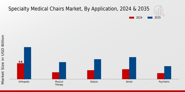 Specialty Medical Chairs Market Application Insights