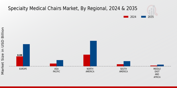 Specialty Medical Chairs Market Regional Insights