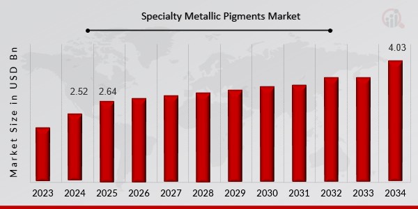 Specialty Metallic Pigments Market Overview