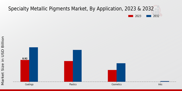 Specialty Metallic Pigments Market Application