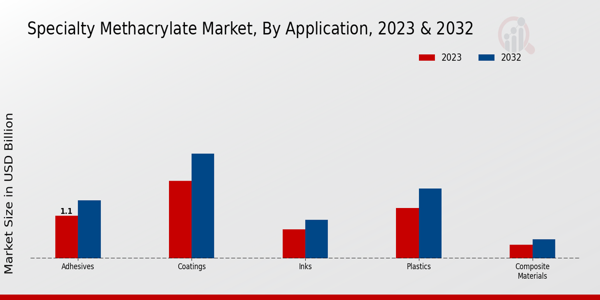 Specialty Methacrylate Market Application Insights