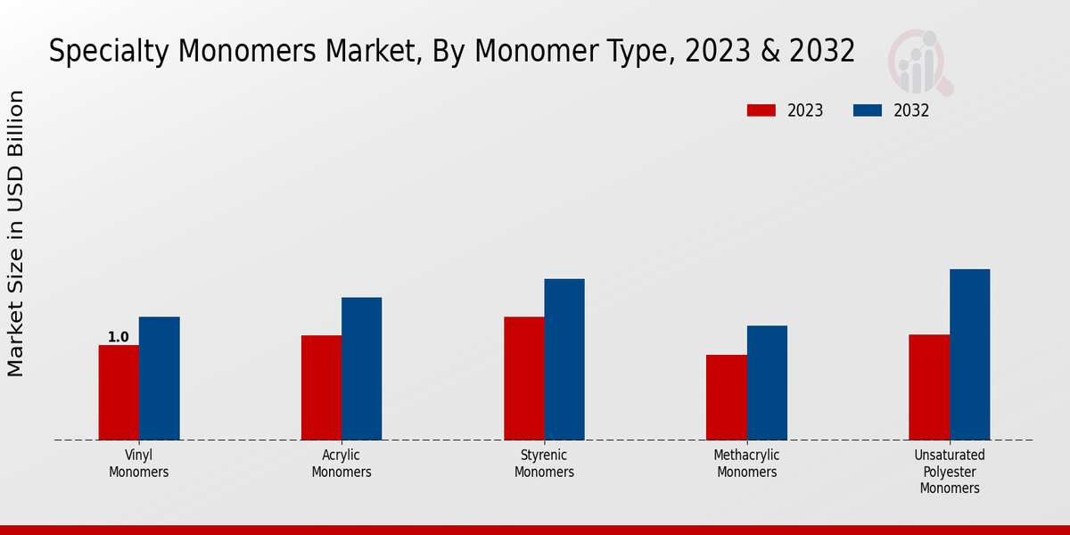 Specialty Monomers Market Monomer Type Insights