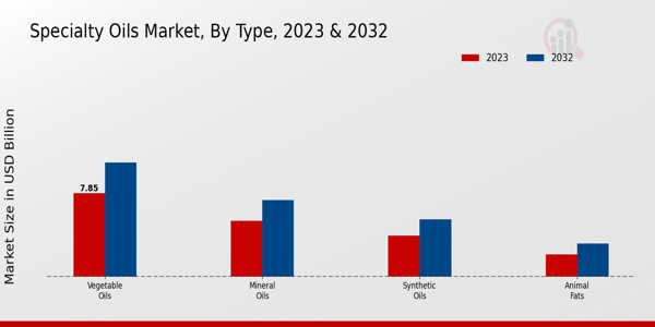 Specialty Oils Market Type Insights   