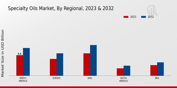 Specialty Oils Market Regional Insights   