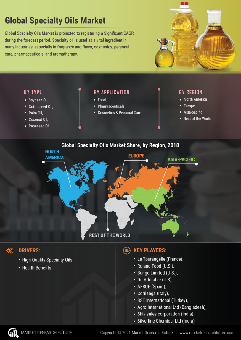 Specialty Oils Market